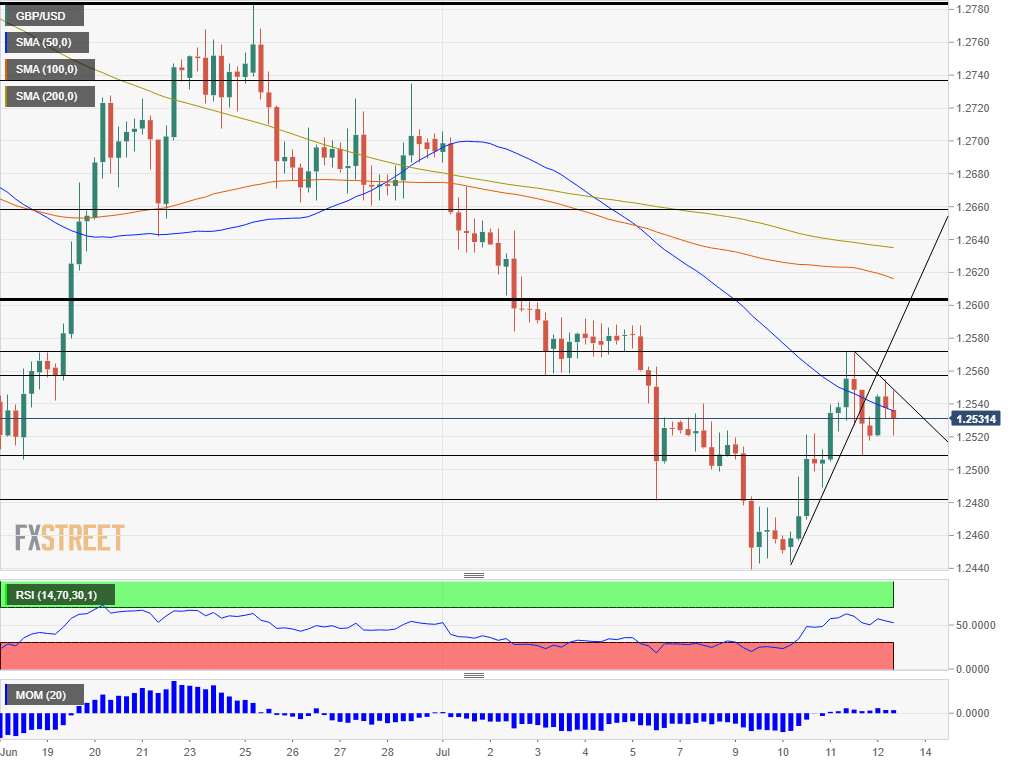 GBP USD July 12 2019 technical analysis 